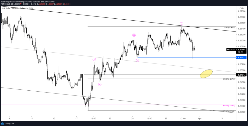 USDCAD Hourly