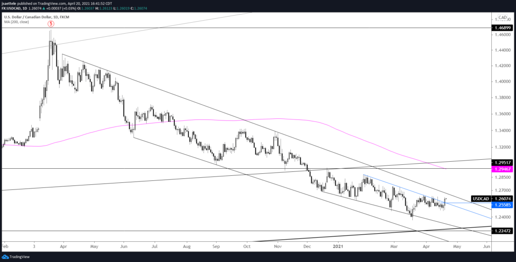 USDCAD Daily