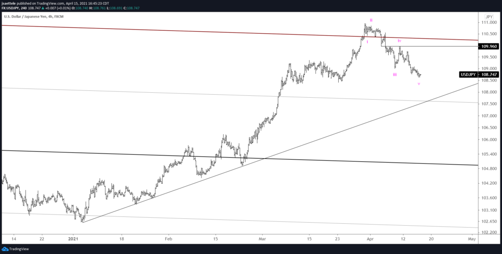 USDJPY 4 Hour