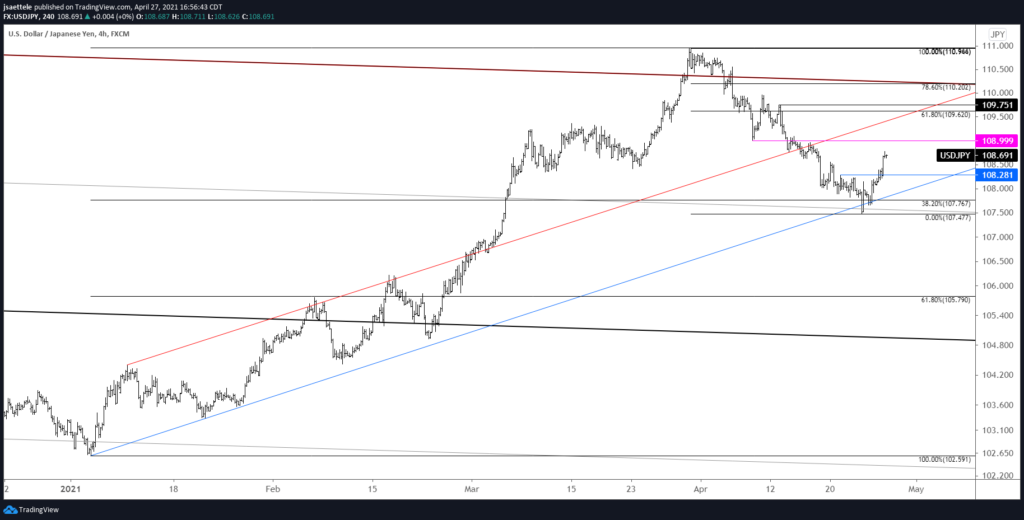 USDJPY 4 Hour