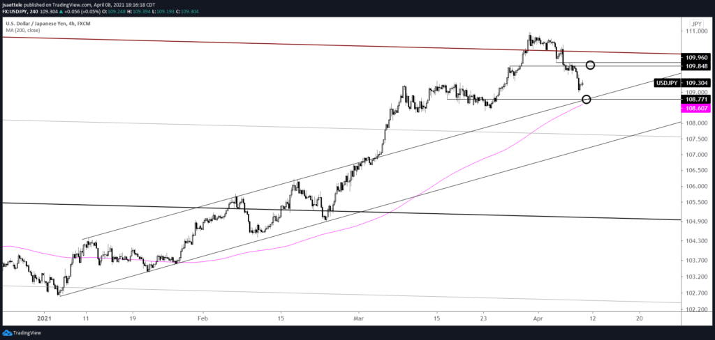 USDJPY 4 Hour