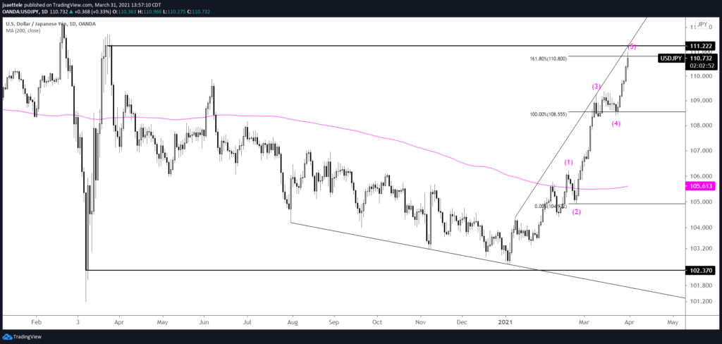 USDJPY Daily