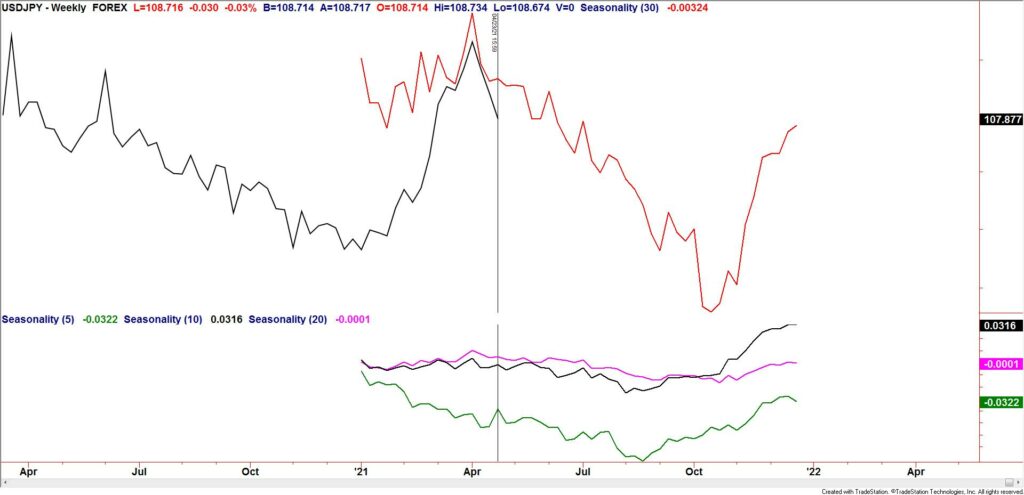 USDJPY Weekly Seasonality