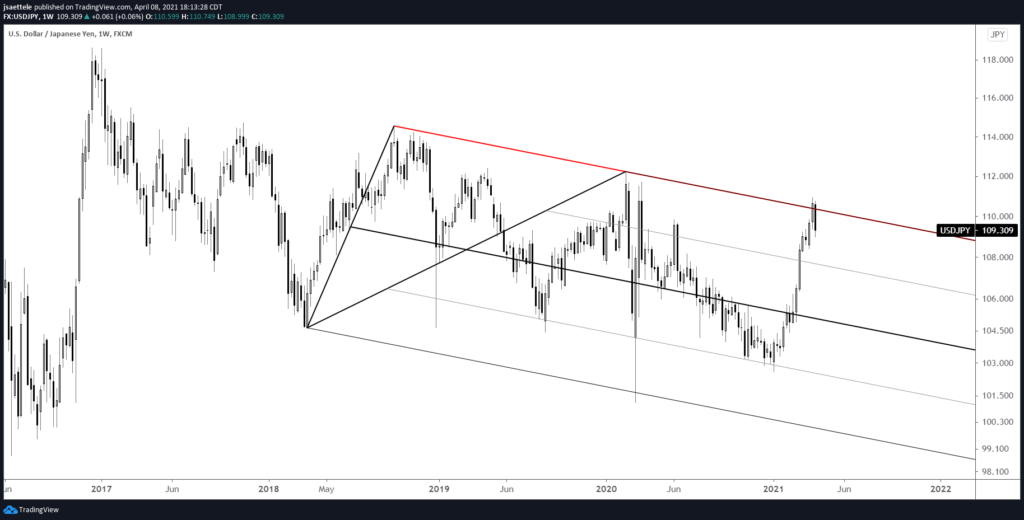 USDJPY Weekly