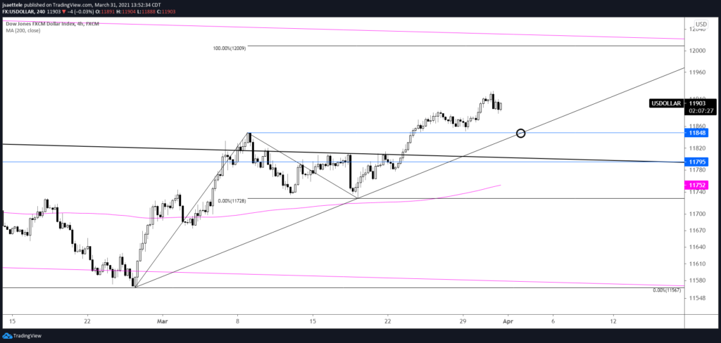 USDOLLAR 4 Hour