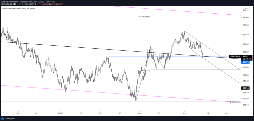 USDOLLAR 4 Hour