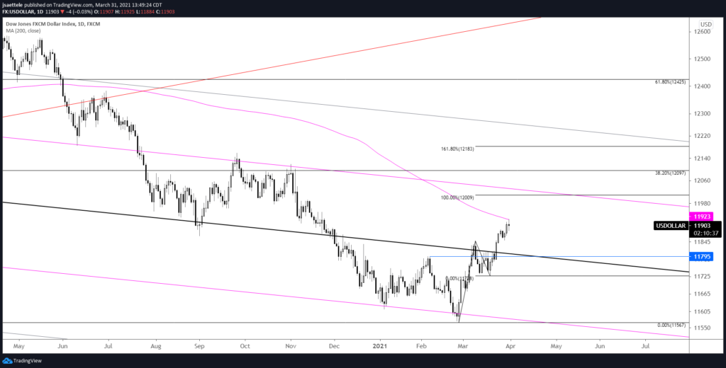 USDOLLAR Daily