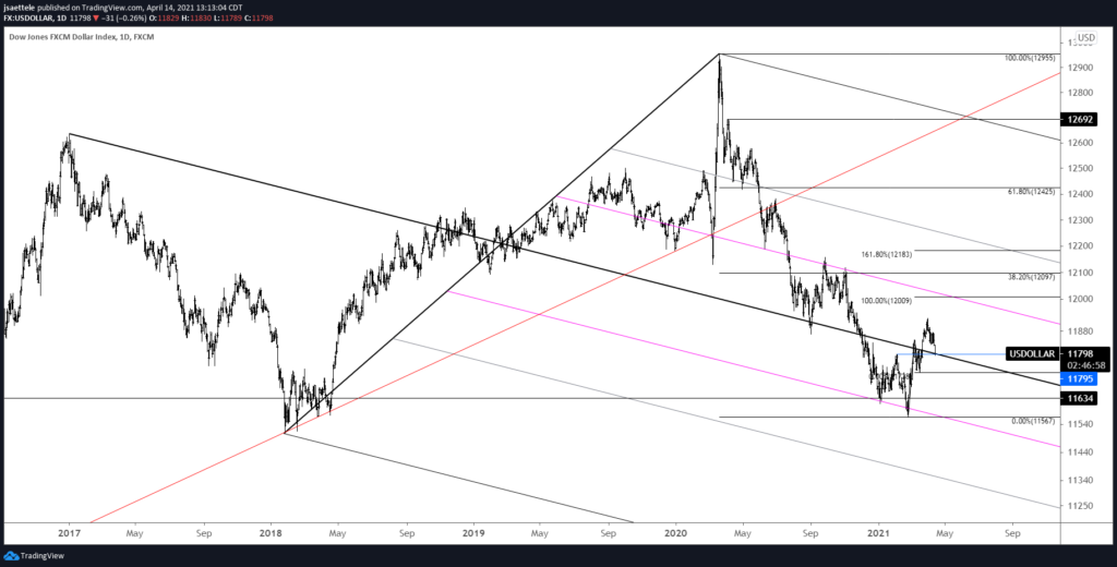 USDOLLAR Daily