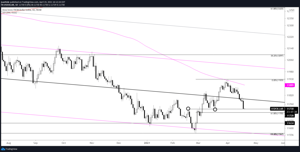 USDOLLAR Daily