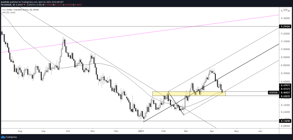 USDSEK Daily