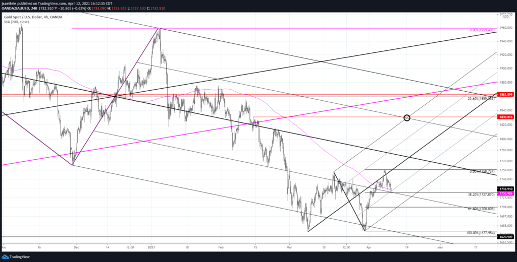 Spot Gold 4 Hour