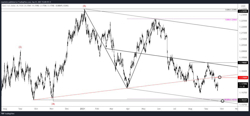 EURUSD 4 HOUR