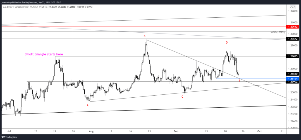 USDCAD 4 HOUR