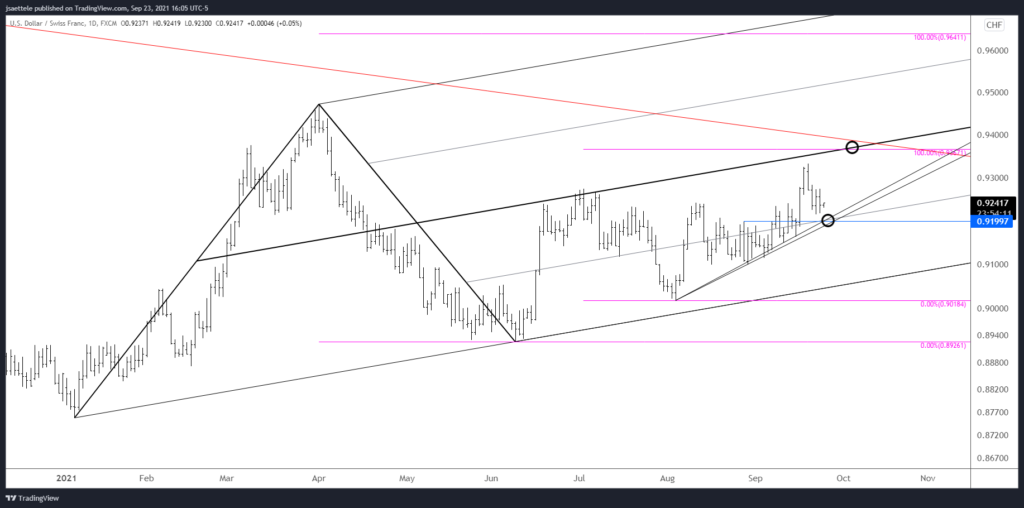 USDCHF DAILY