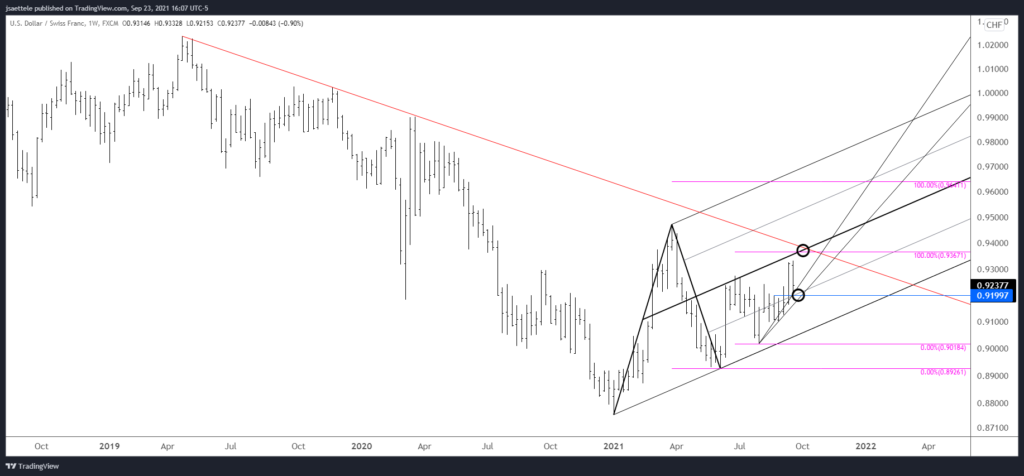 USDCHF WEEKLY