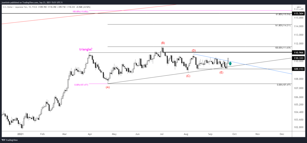 USDJPY DAILY