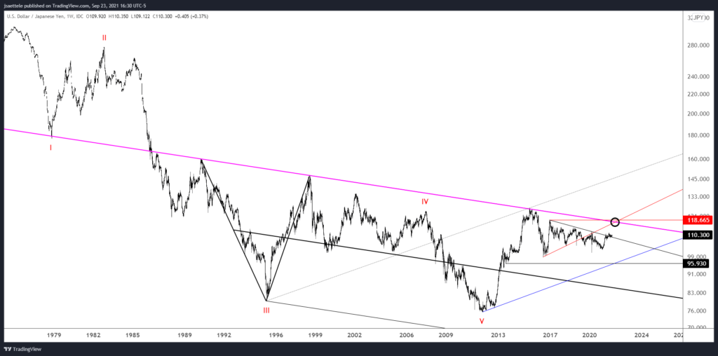 USDJPY WEEKLY