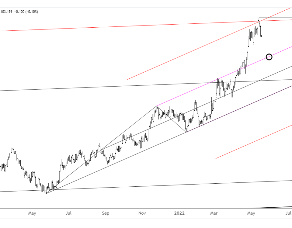 DXY DAILY