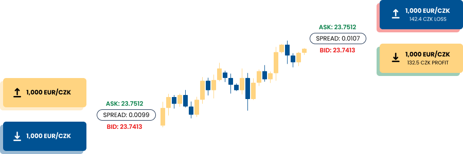 czk Spread